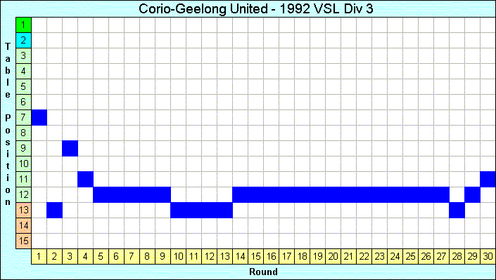 1992 League Progression