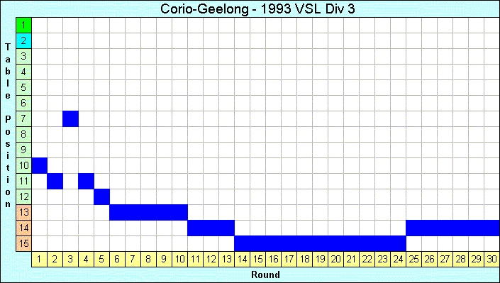 1993 League Progression