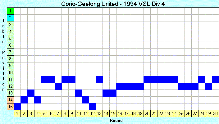 1994 League Progression