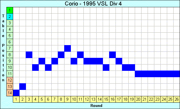 1995 League Progression