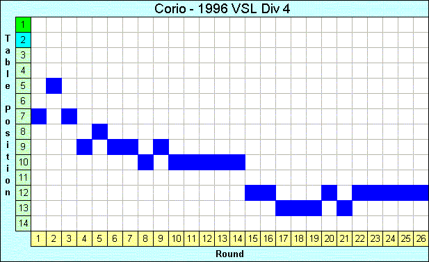 1996 League Progression