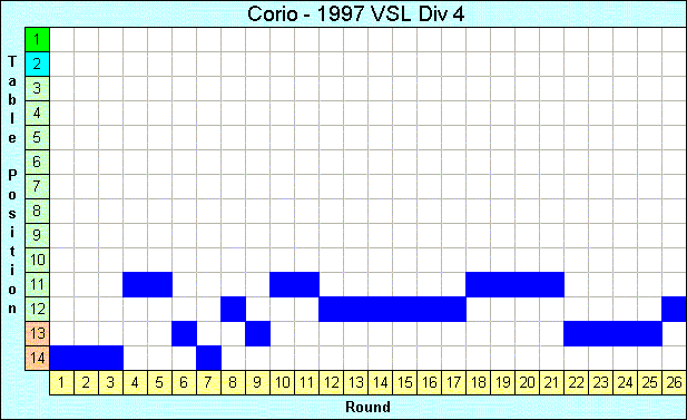 1997 League Progression