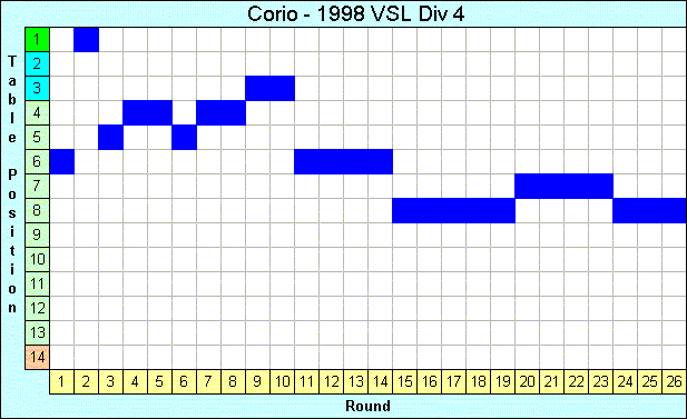 1998 League Progression