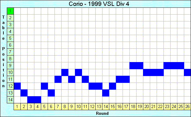 1999 League Progression