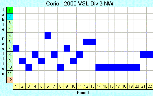 2000 League Progression