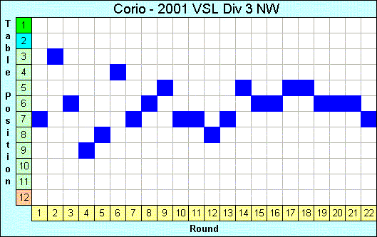 2001 League Progression