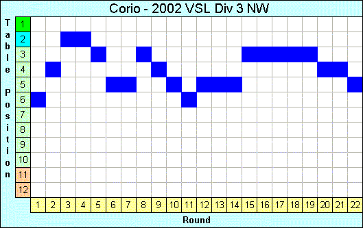 2002 League Progression