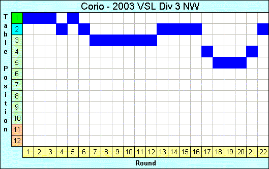 2003 League Progression