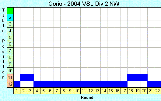 2004 League Progression