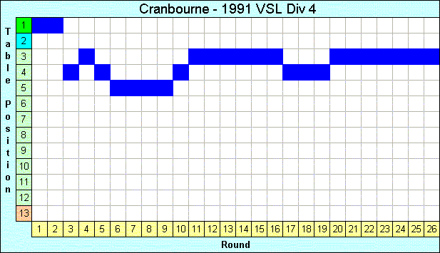 1991 League Progression