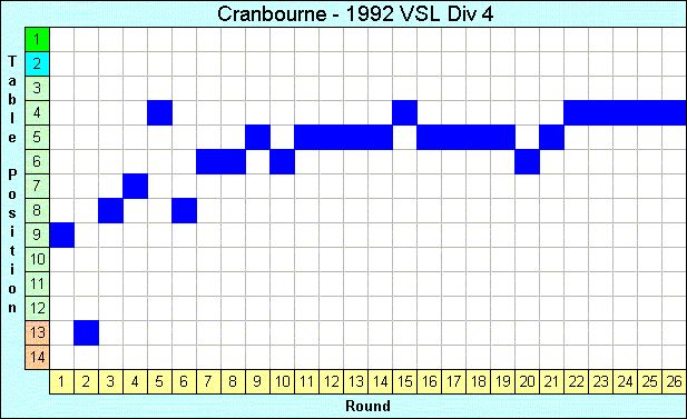 1992 League Progression