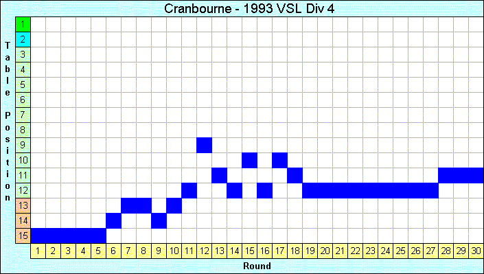 1993 League Progression