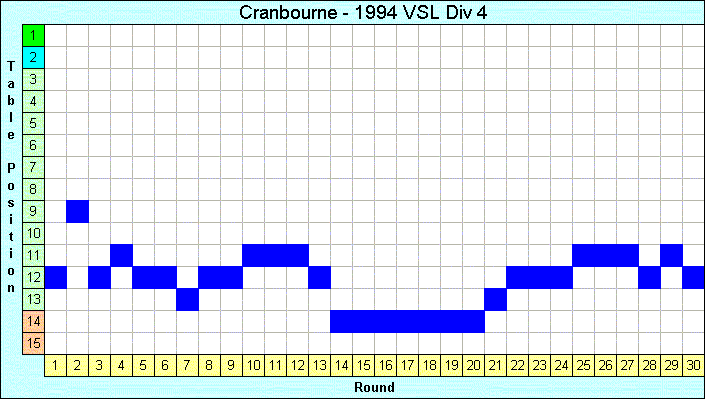 1994 League Progression