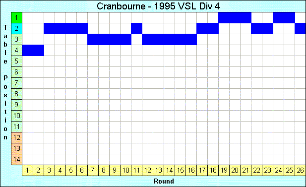 1995 League Progression