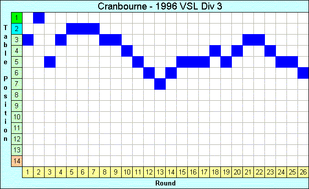 1996 League Progression