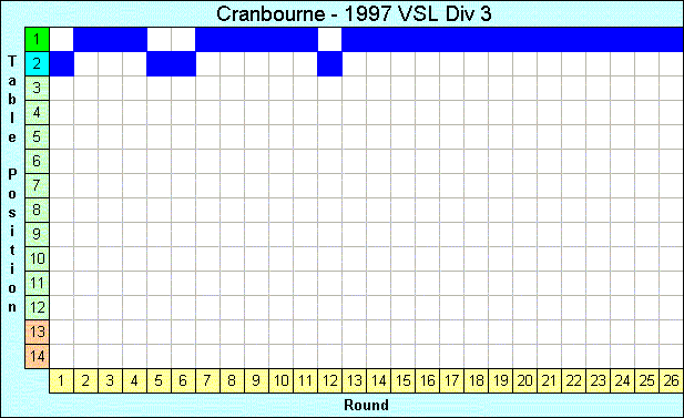 1997 League Progression