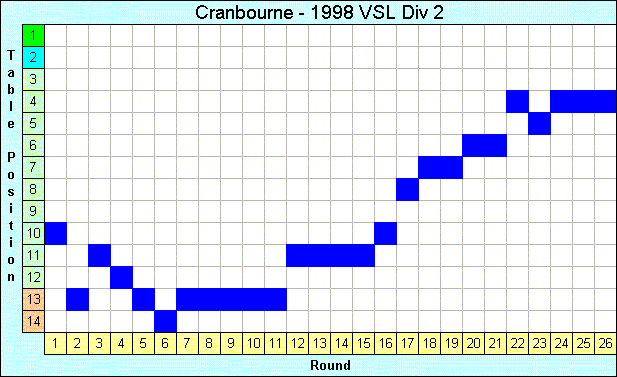 1998 League Progression