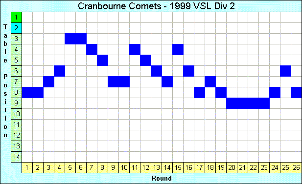 1999 League Progression