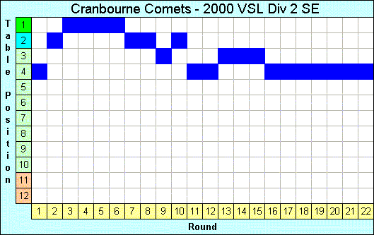 2000 League Progression