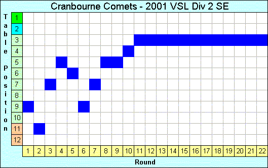 2001 League Progression