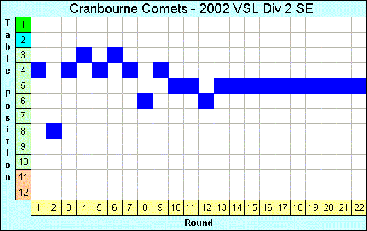 2002 League Progression