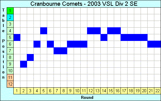 2003 League Progression