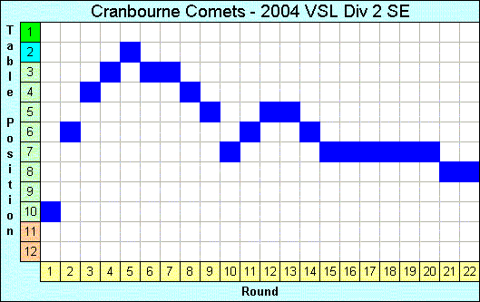 2004 League Progression