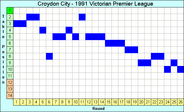 1991 League Progression