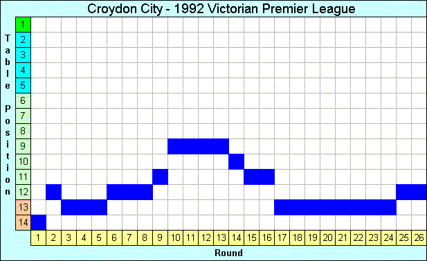 1992 League Progression