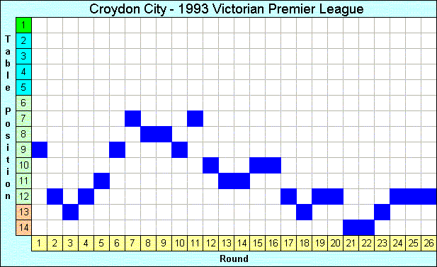 1993 League Progression