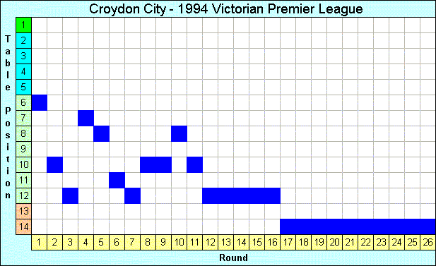 1994 League Progression