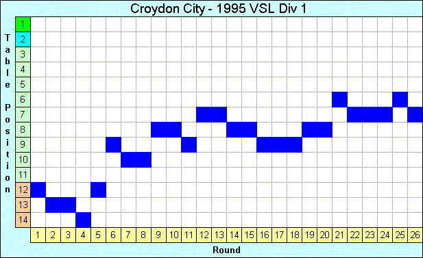 1995 League Progression