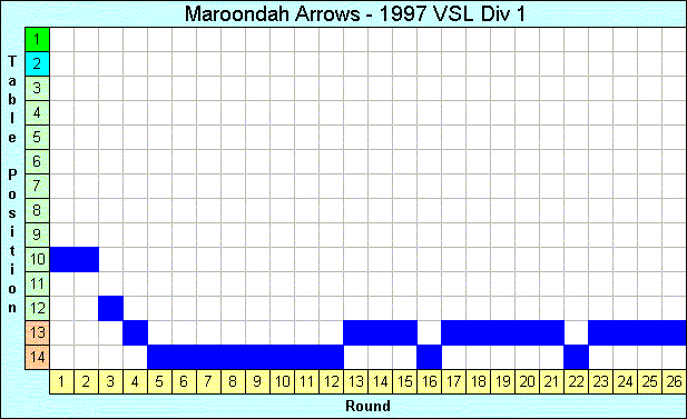 1997 League Progression