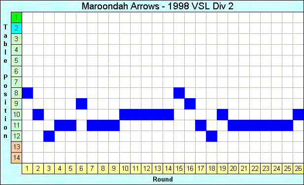 1998 League Progression