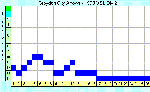 1999 League Progression