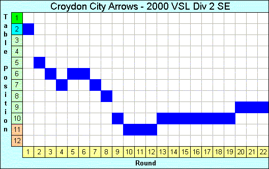 2000 League Progression