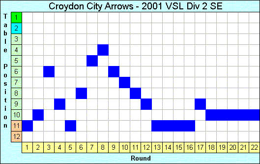 2001 League Progression