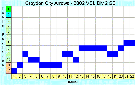 2002 League Progression