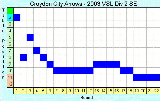 2003 League Progression