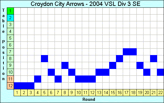 2004 League Progression