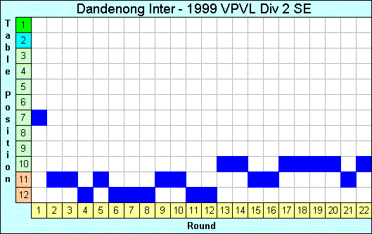 1999 League Progression