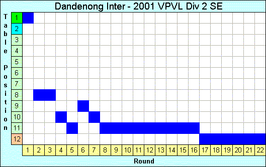 2001 League Progression