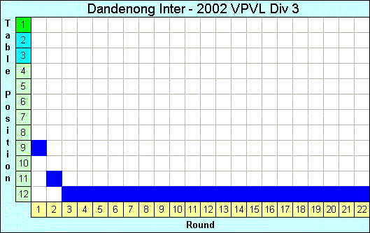 2002 League Progression