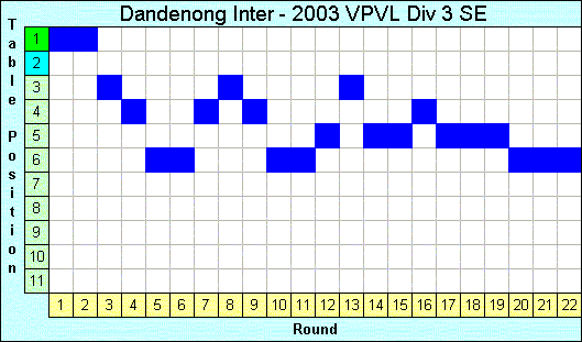 2003 League Progression