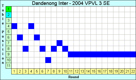 2004 League Progression