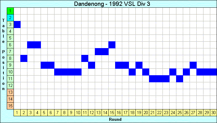 1992 League Progression