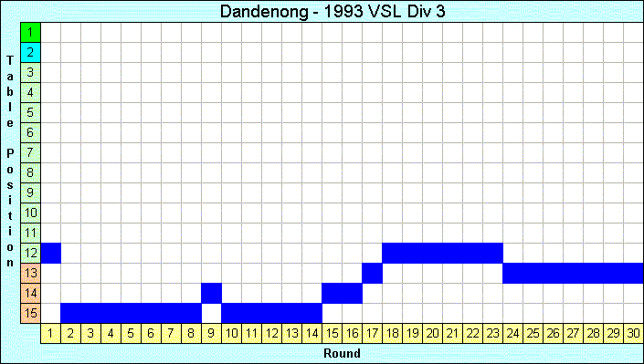 1993 League Progression