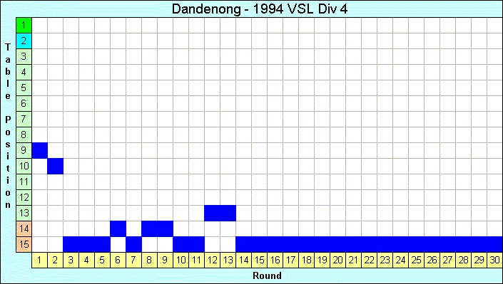 1994 League Progression