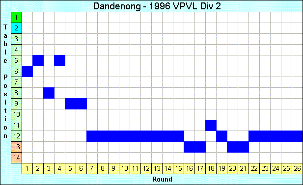 1996 League Progression