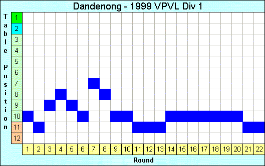 1999 League Progression